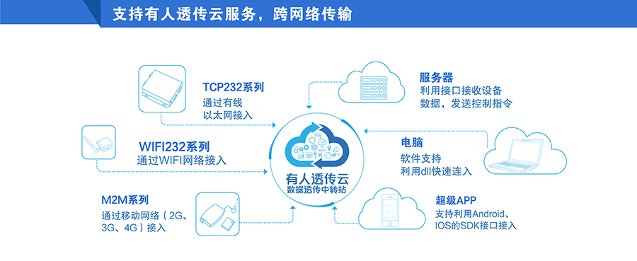 高性价比工业级双串口服务器支持透传云 高性价比工业级双串口服务器支持透传云