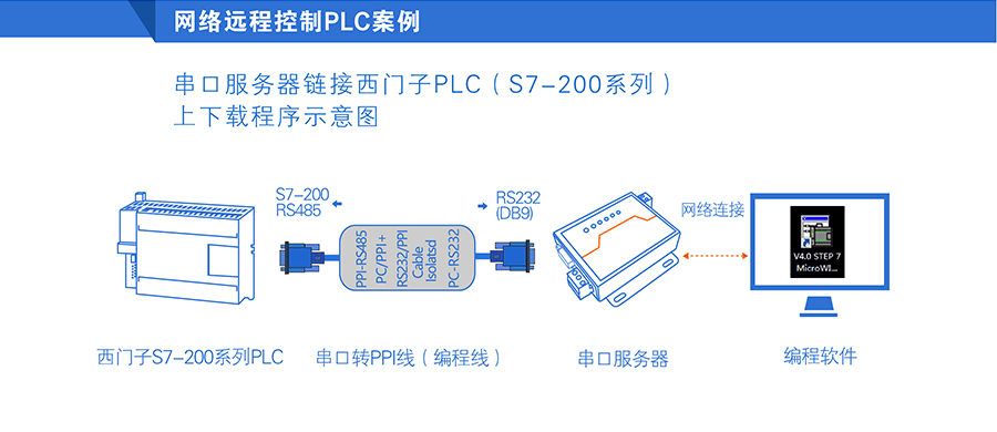 高性价比工业级双串口服务器远程控制PLC 高性价比工业级双串口服务器远程控制PLC