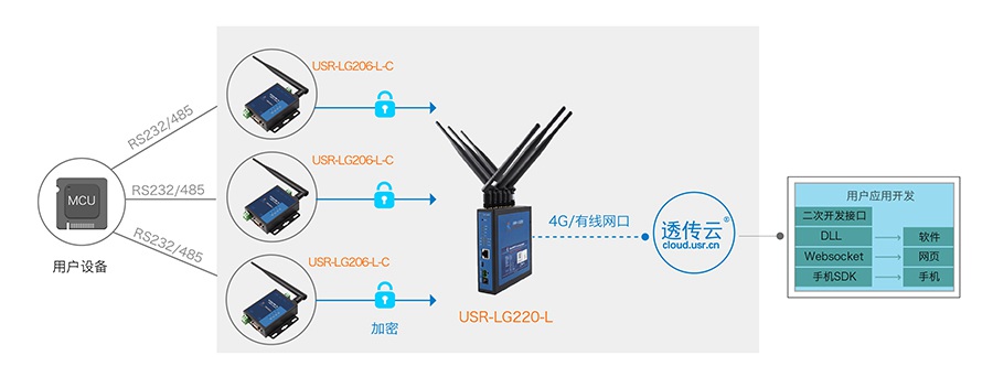 LoRa无线传输协议+自组网 LoRa无线传输协议+自组网