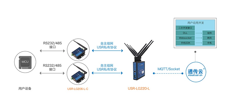 LoRa无线通讯协议支持MQTT协议传输 LoRa无线通讯协议支持MQTT协议传输