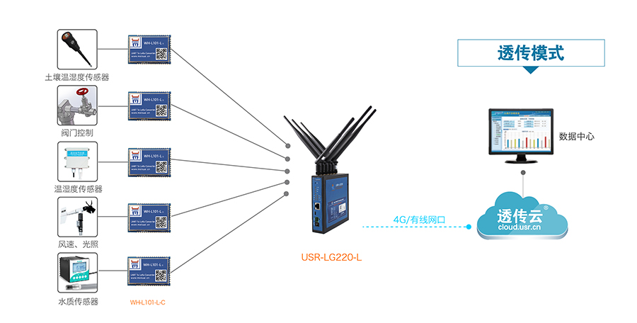 LoRa无线通讯系统的智慧农业解决方案