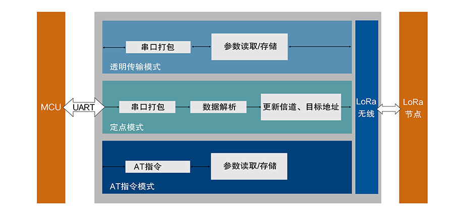 LoRa点对点模块的功能结构图 LoRa点对点模块的功能结构图