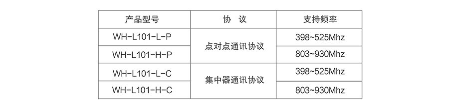 LoRa点对点模块支持的频段 LoRa点对点模块支持的频段