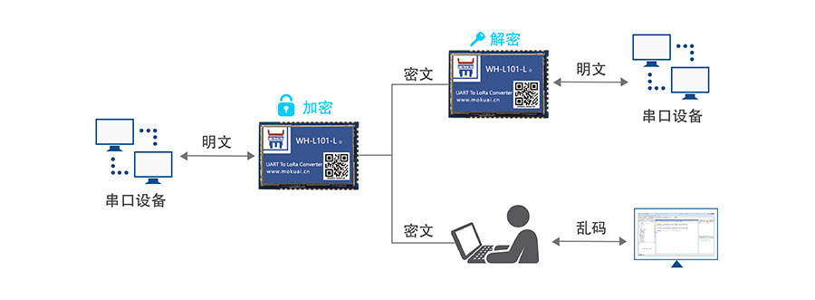 LoRa点对点模块的安全性