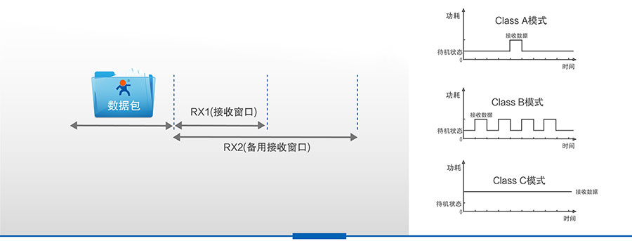 LoRa无线传输模块的Class A工作模式 LoRa无线传输模块的Class A工作模式