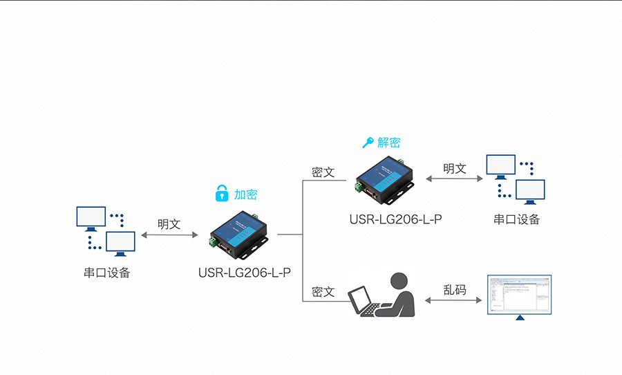 LoRa数传终端的安全性