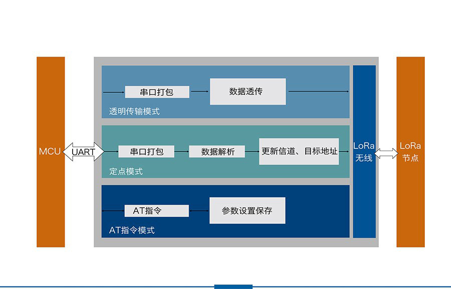 LoRa数传终端的功能结构图