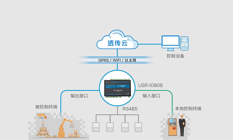 8路网络IO控制器的基本功能