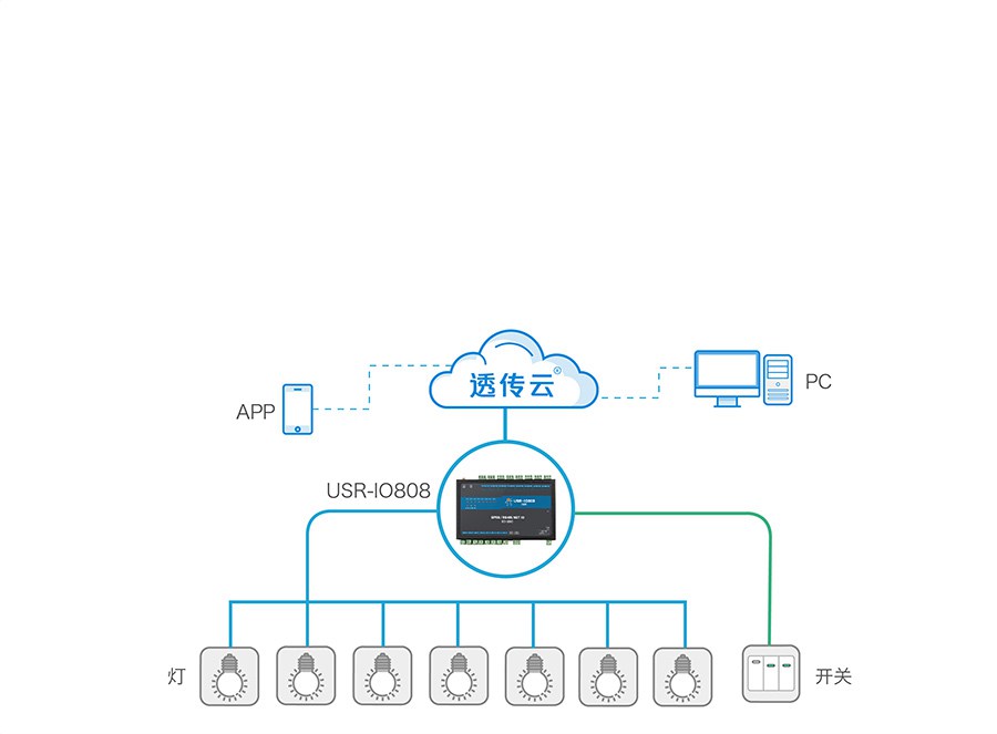 8路网络IO控制器的远程控制