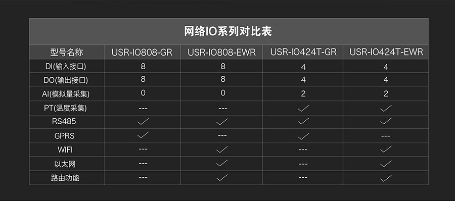 网络IO控制器的对比表