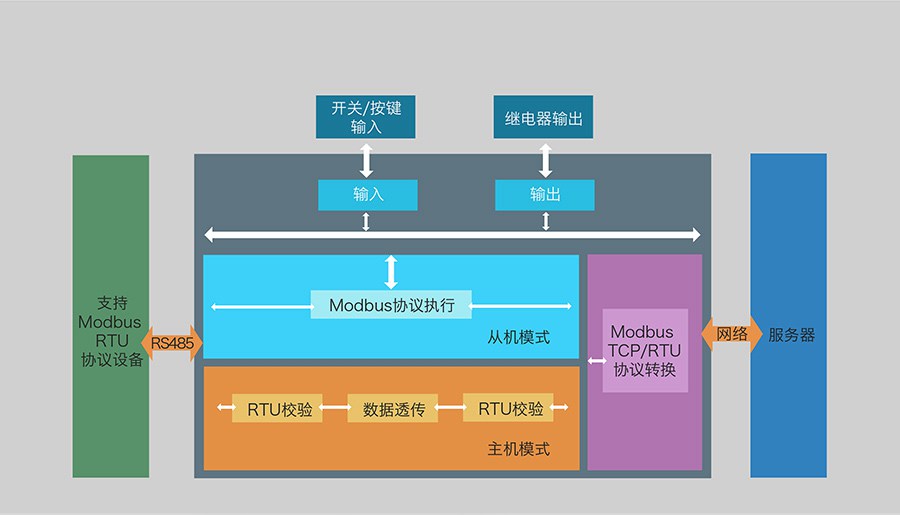 8路网络IO控制器的功能结构图