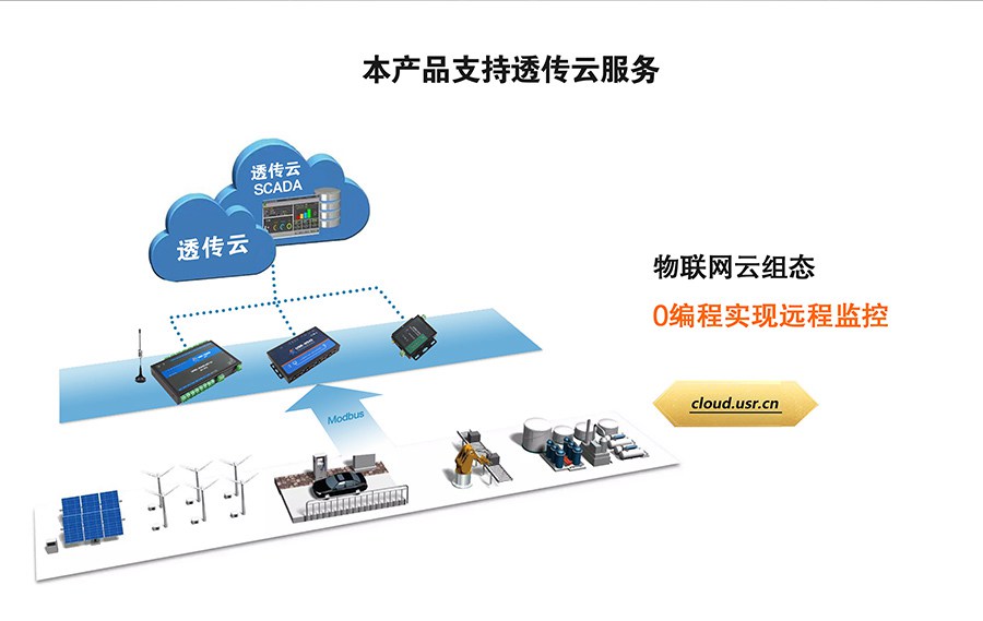 8路网络IO控制器的透传云服务拓扑图