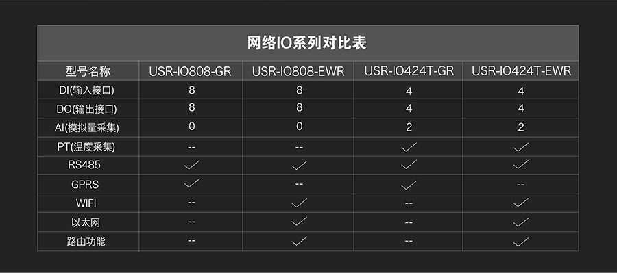 网络IO控制器的对比表