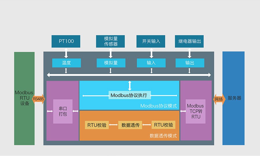 4路网络IO控制器的功能结构图