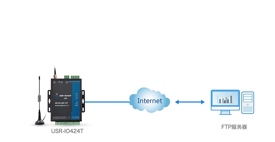4路网络IO控制器的FTP自升级