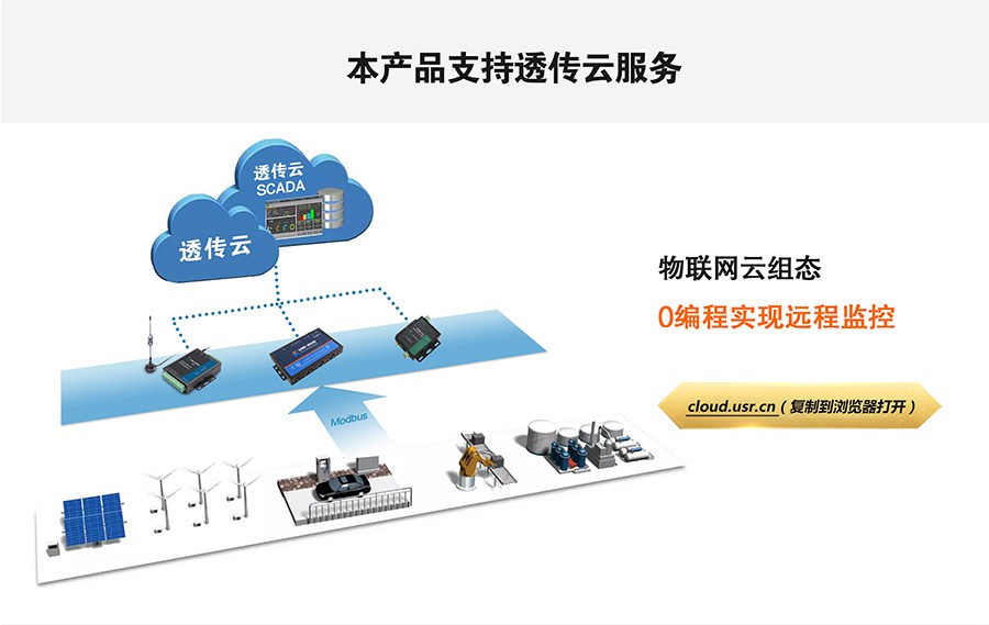 4路网络IO控制器的透传云服务拓扑图