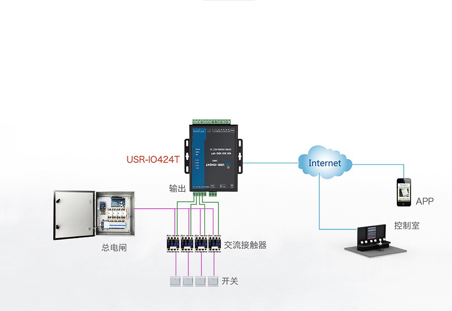 4路网络IO控制器的配电箱解决方案