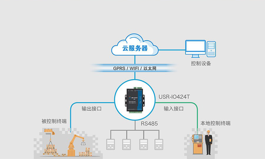 4路网络IO控制器的基本功能