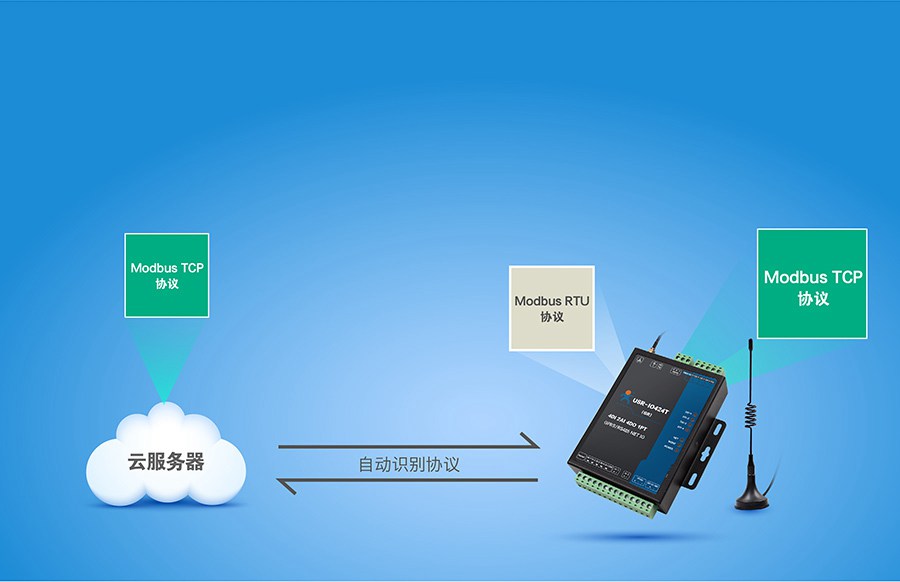 4路网络IO控制器自适应Modbus协议