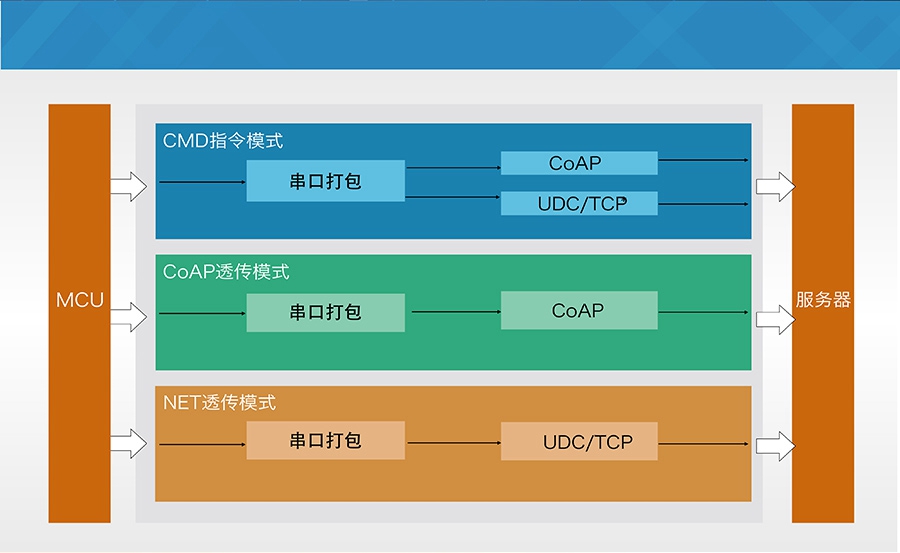 超小体积nbiot无线通信模组的工作模式