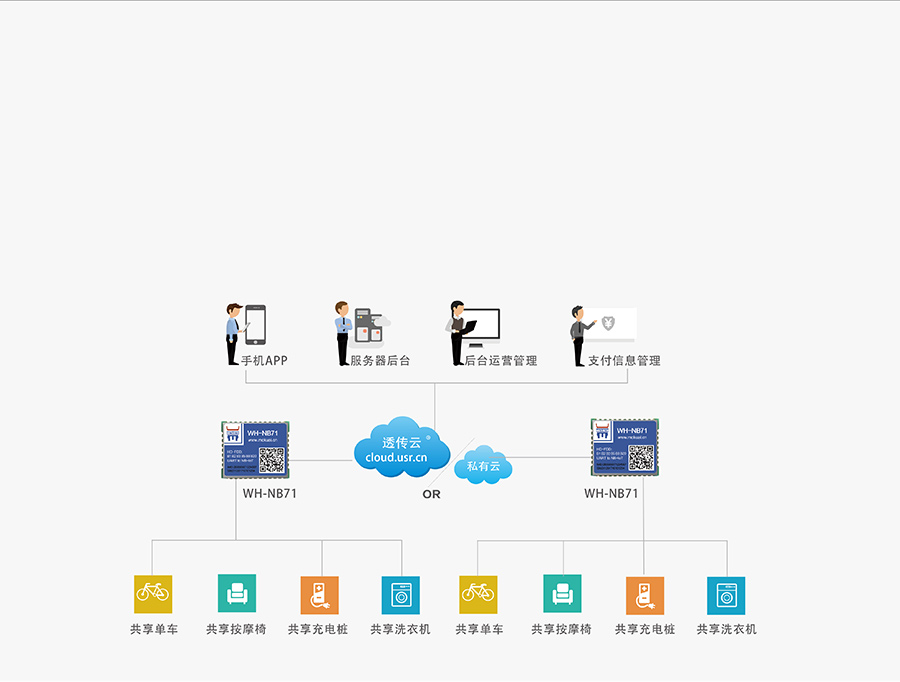 超小体积nbiot无线通信模组的共享支付解决方案
