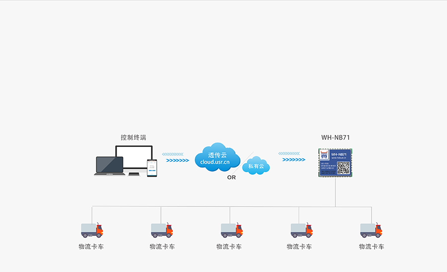 超小体积nbiot无线通信模组的物流定位跟踪解决方案