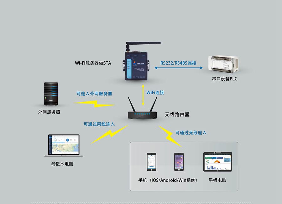RS232/485双网口WIFI串口服务器的STA工作模式