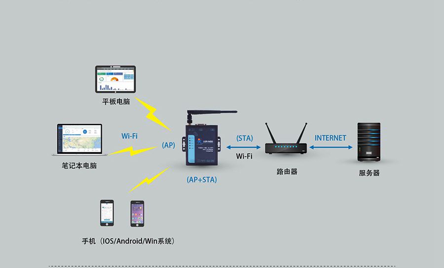 RS232/485双网口WIFI串口服务器的AP+STA工作模式