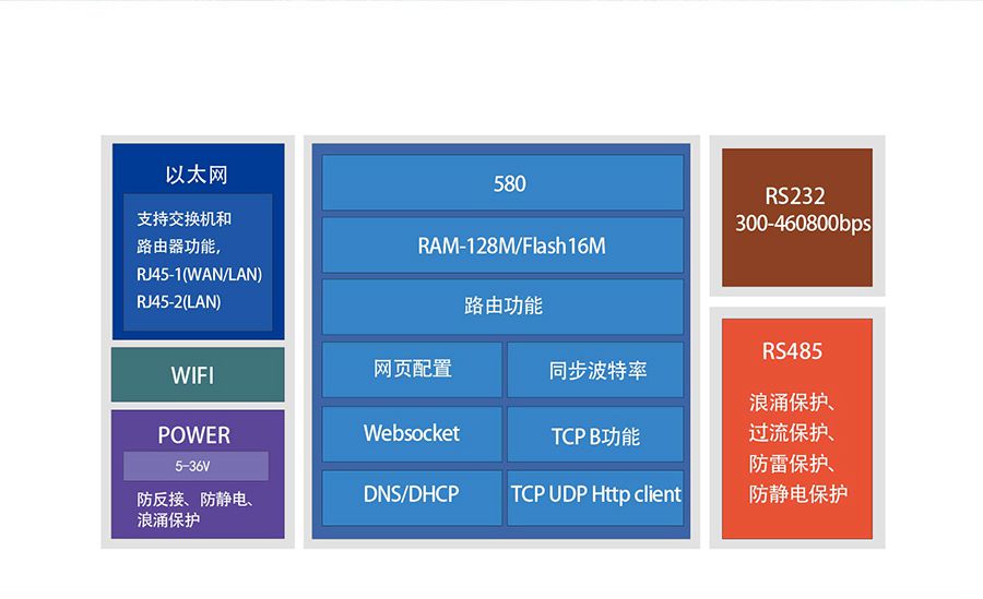 RS232/485双网口WIFI串口服务器的其他特色功能