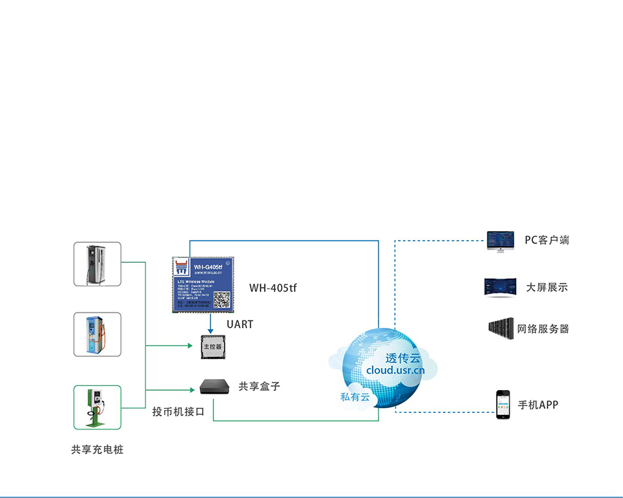 全网通4G透传模块5模13频 _串口转LTE模组智能充电桩解决方案 全网通4G透传模块5模13频 _串口转LTE模组智能充电桩解决方案