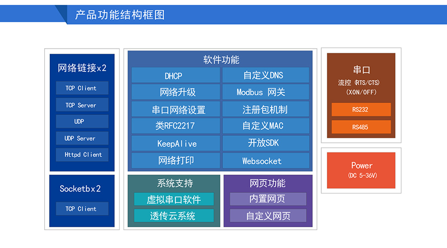 高性价比工业级双串口服务器功能结构图 高性价比工业级双串口服务器功能结构图