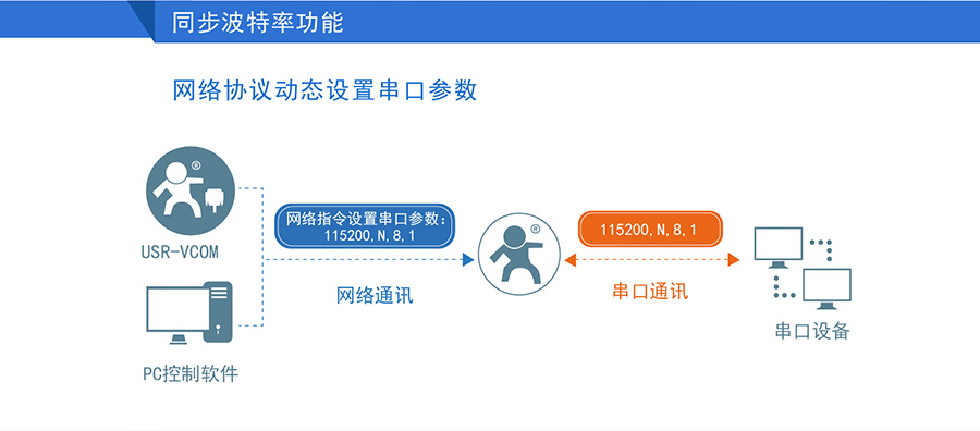 高性价比工业级双串口服务器同步波特率功能 高性价比工业级双串口服务器同步波特率功能