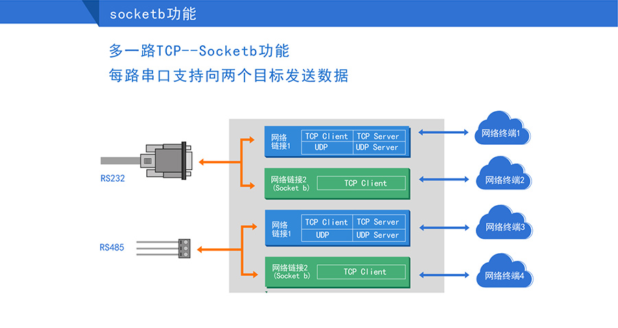 高性价比工业级双串口服务器两条Socket功能 高性价比工业级双串口服务器两条Socket功能