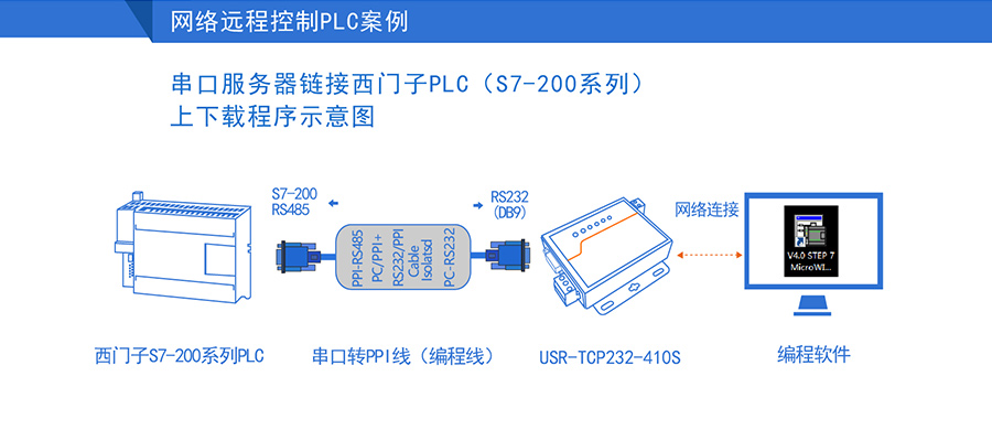 高性价比工业级双串口服务器远程控制PLC 高性价比工业级双串口服务器远程控制PLC