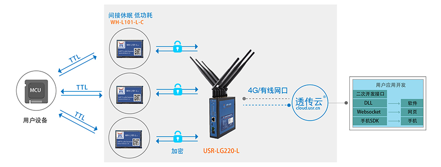 LoRa无线通讯协议的透传模式 LoRa无线通讯协议的透传模式