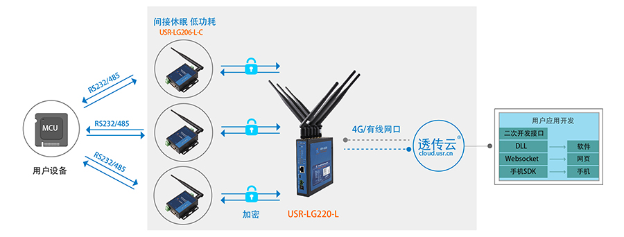LoRa无线通讯协议的唤醒轮询模式 LoRa无线通讯协议的唤醒轮询模式