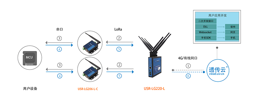 LoRa无线通讯协议的透传模式 LoRa无线通讯协议的透传模式