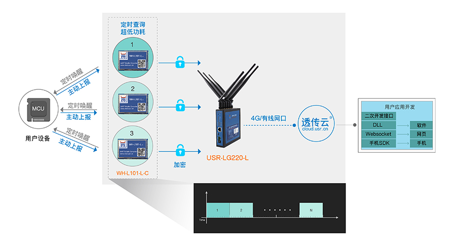 LoRa无线通讯协议的节点上报模式 LoRa无线通讯协议的节点上报模式