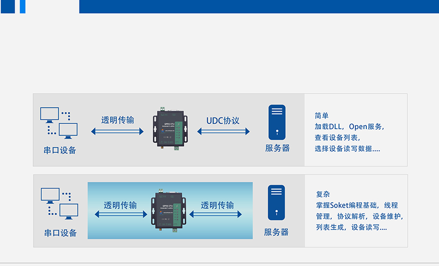 GPRS DTU的UDC协议