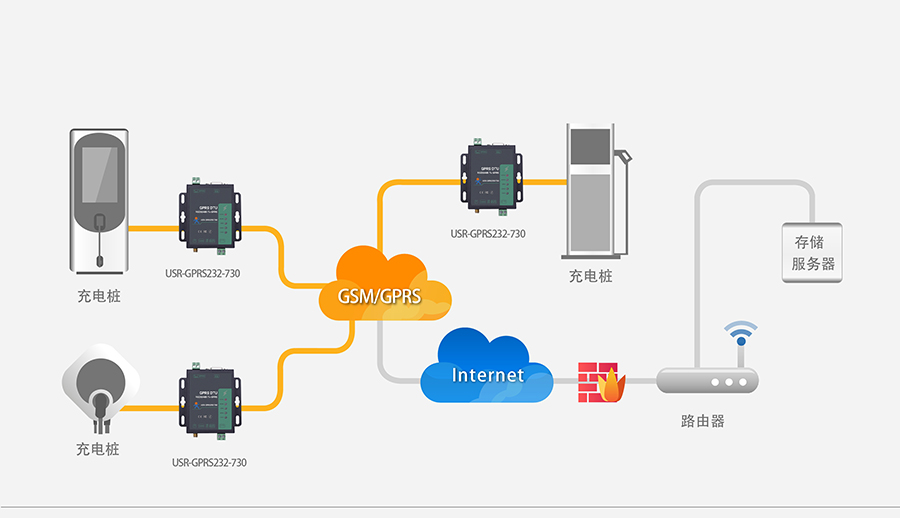 GPRS DTU充电桩数据实时传输解决方案