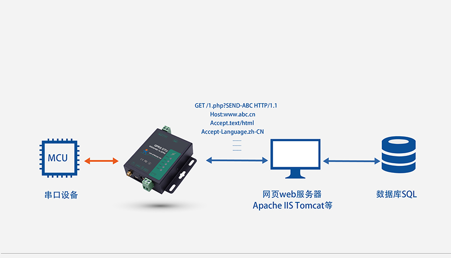 GPRS DTU的HTTPD Client模式