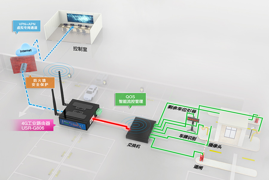 3G/4G工业无线路由器_lte工业级路由器智能停车场传输解决方案