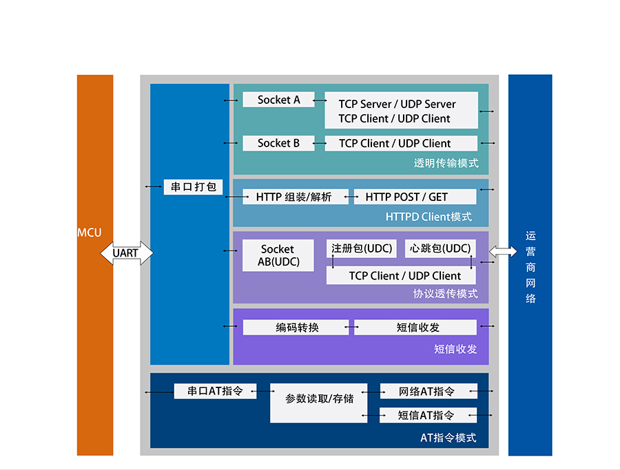 4G网络数据双向透明传输的功能结构图 4G网络数据双向透明传输的功能结构图