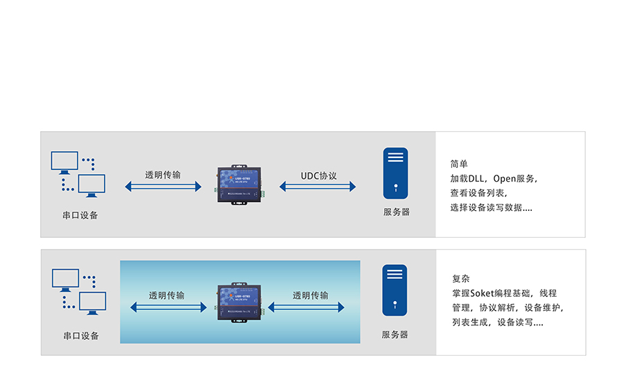 4G网络数据双向透明传输UDC协议 4G网络数据双向透明传输UDC协议