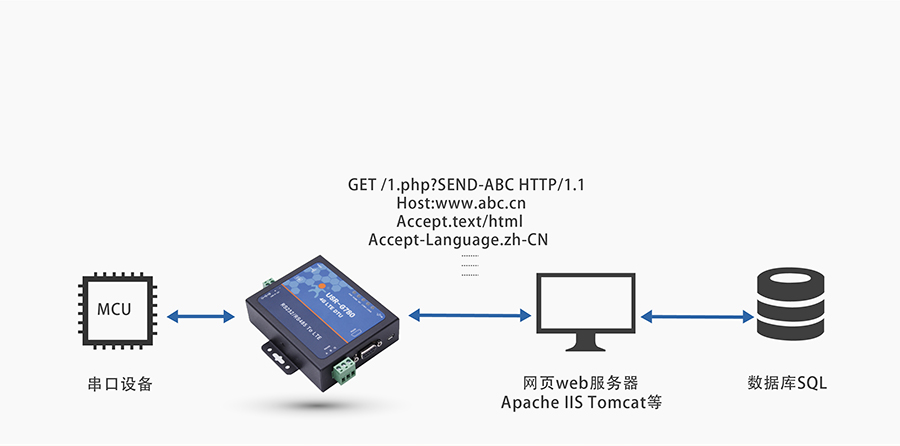4G网络数据双向透明传输HTTPD Client 4G网络数据双向透明传输HTTPD Client