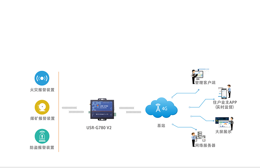 4G网络数据双向透明传输远程报警系统 4G网络数据双向透明传输远程报警系统