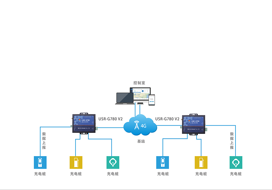 4G网络数据双向透明传输充电桩数据实时传输解决方案 4G网络数据双向透明传输充电桩数据实时传输解决方案