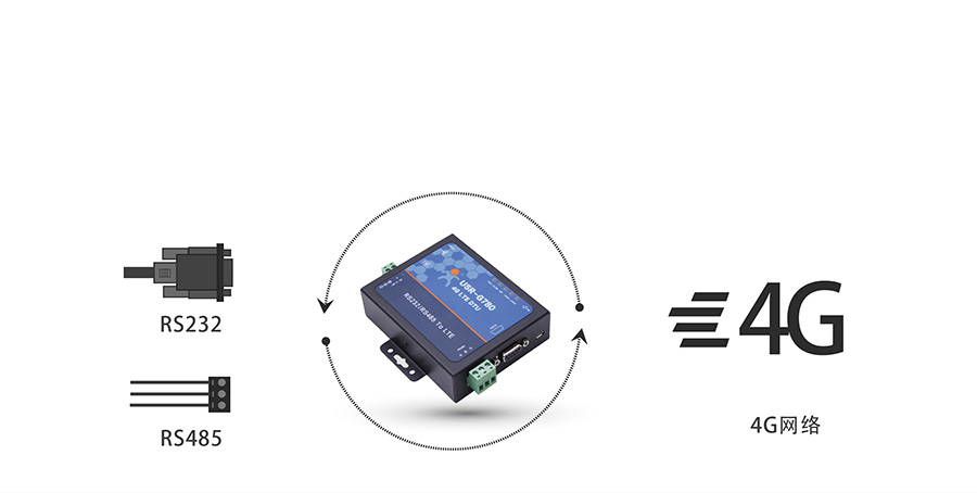 4G网络数据双向透明传输基本功能 4G网络数据双向透明传输基本功能