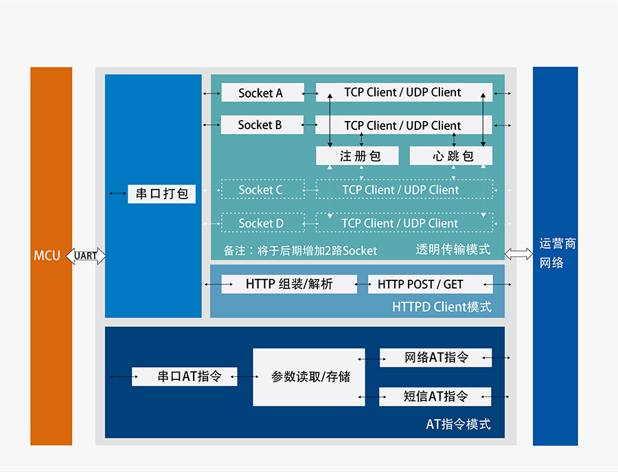 串口转4G模块_4G透明传输模块功能结构