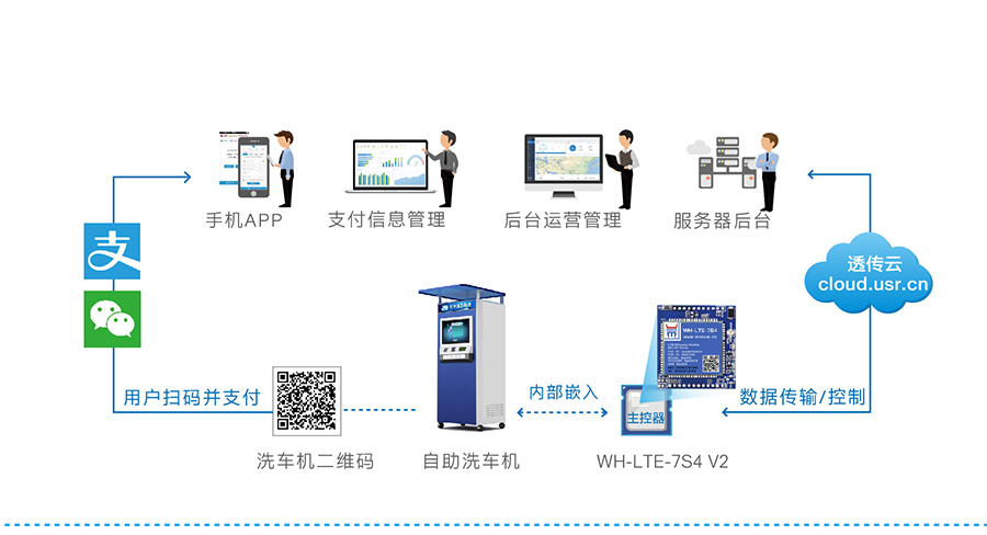 串口转4G模块_4G透明传输模块自助洗车机 串口转4G模块_4G透明传输模块自助洗车机